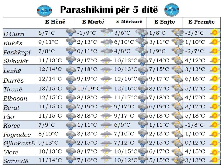 Shqipëri e mbërthyer nga reshjet, si do të jetë moti për sot e ditët në vijim