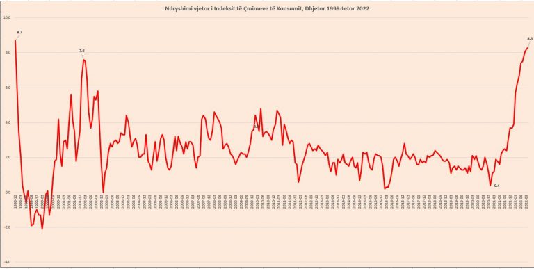 Çmimet nuk ndalen, inflacioni arrin 8.3% në tetor, tjetër rekord që nga koha e piramidave
