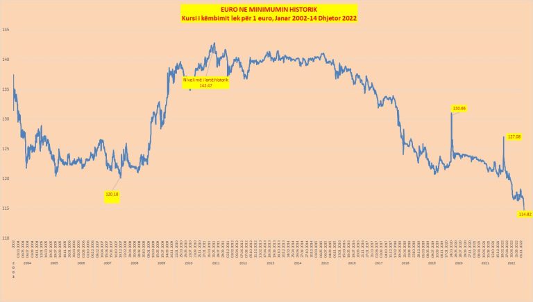 Euro në rënie të lirë, zbret poshtë nivelit të 115 Lekëve