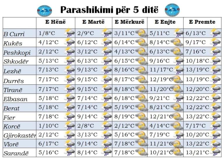 Do të ketë rritje temperaturash, si do jetë moti për sot dhe ditët në vijim