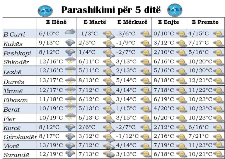 Si do të jetë moti për sot dhe ditët në vijim