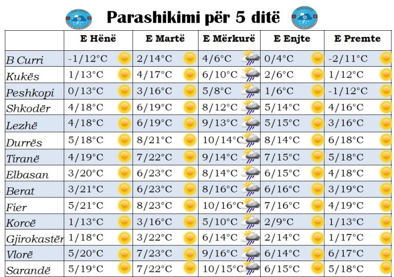 Do ketë luhatje të temperaturave, mësoni si do jetë moti për sot dhe ditët në vijim