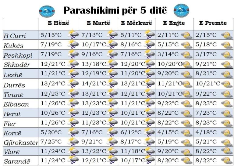 TABELA – Mësoni si do jetë moti për sot dhe ditët në vijim