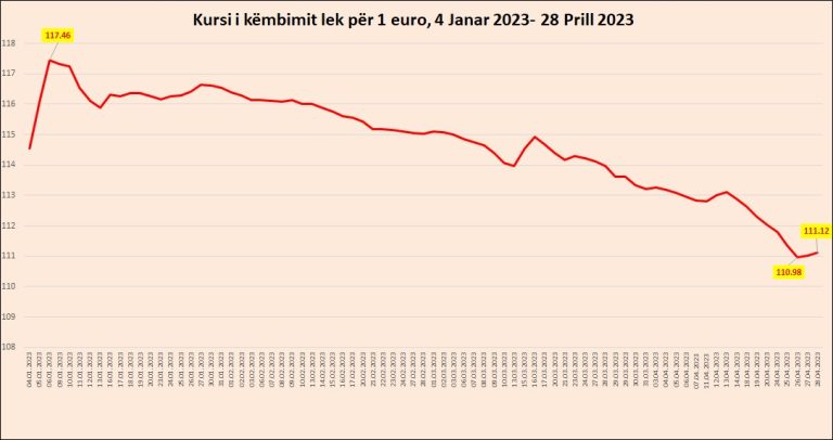 Euro rritet lehtë, por ngelet pranë niveleve më të ulëta historike ndaj lekut