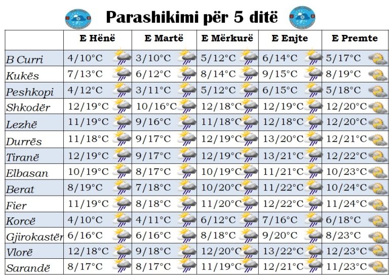 Mësoni si do jetë moti për ditën e sotme dhe ditët në vijim