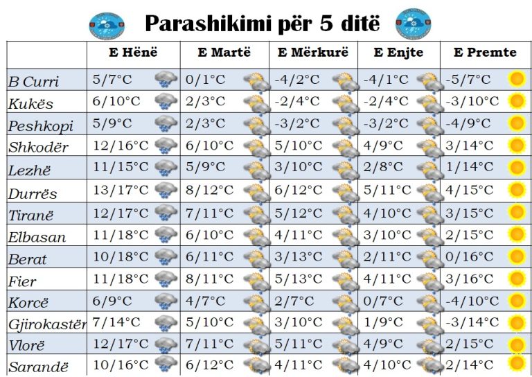 TABELA – Mësoni si do jetë moti për sot dhe ditët në vijim