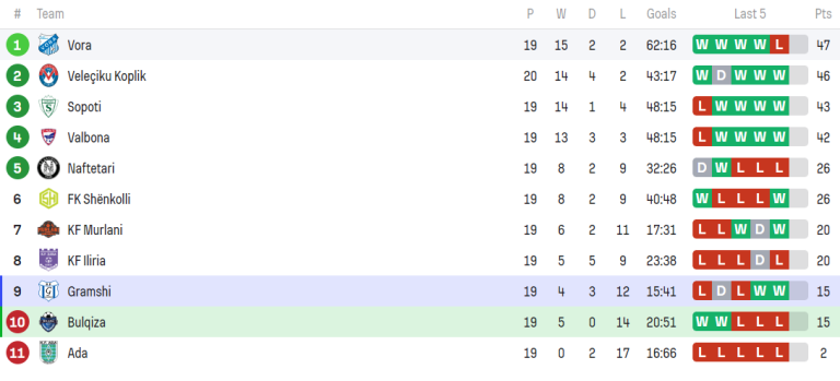 Kategoria e Dytë – Bulqiza shënon humbjen e radhës, mundet edhe nga Gramshi