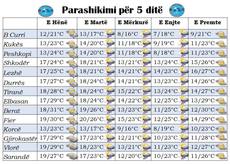 Mësoni parashikimin e motit për këtë të hënë dhe ditët në vijim