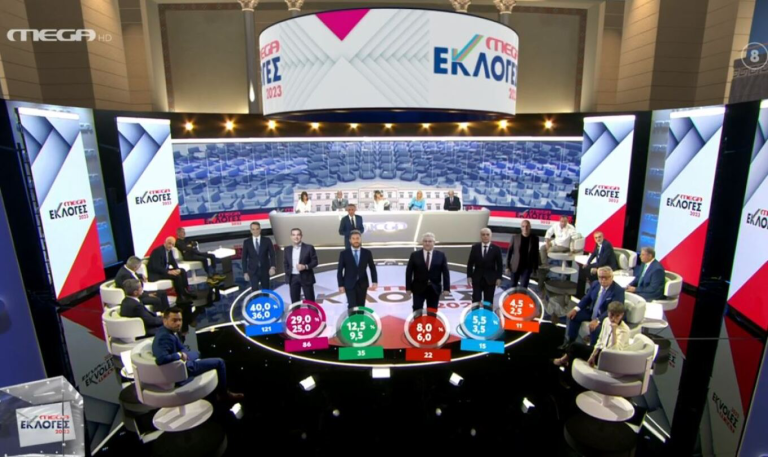 Zgjedhjet në Greqi, Exit poll-et: Mitsotakis triumfon me 11 përqind më shumë vota