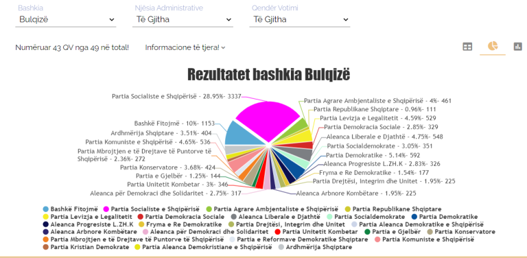 EMRAT – Kush janë këshilltarët e rinj të Bashkisë Bulqizë, ndarja sipas partive  