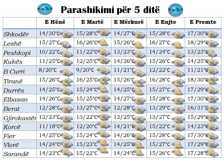 Do ketë reshje shiu, mësoni si do jetë moti për sot dhe ditët e tjera të kësaj jave