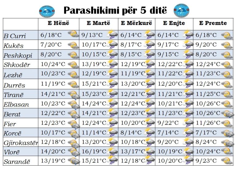 TABELA – Mësoni si do të jetë moti për ditën e sotme dhe për ditët e tjera të javës