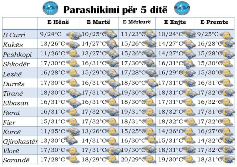 Mësoni parashikimin e motit për sot dhe ditët në vijim
