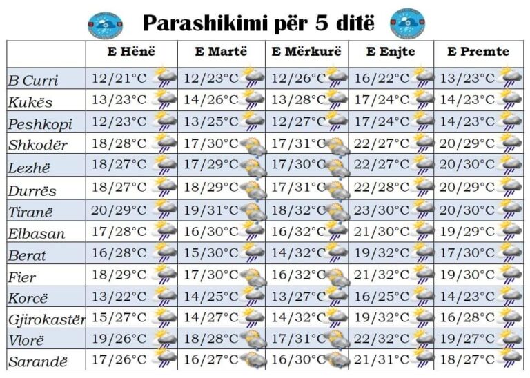 Mësoni parashikimin e motit për ditën e sotme dhe ditët në vijim