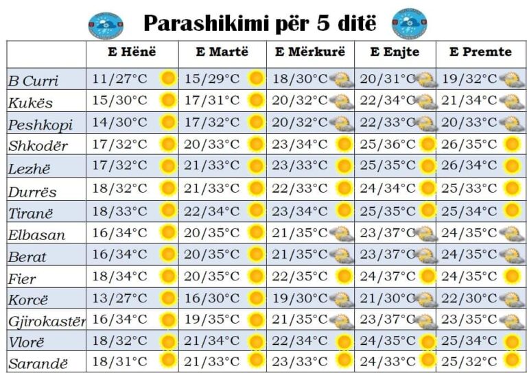 Më në fund diell, mësoni si do jetë moti për ditën e sotme dhe ditët në vijim