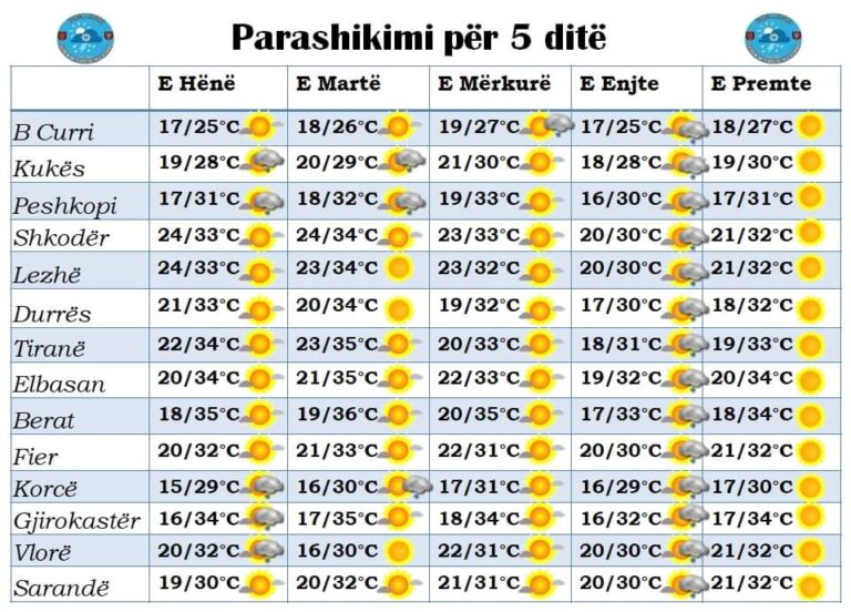 TABELA – Mësoni si do jetë moti për sot dhe ditët në vijim