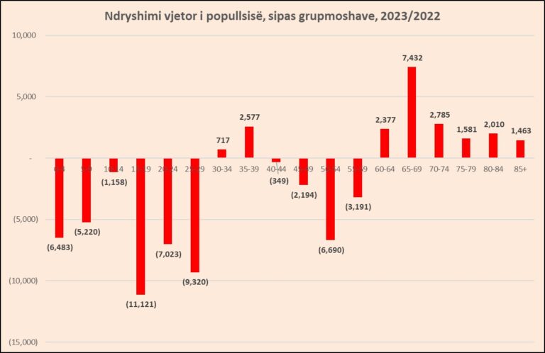 Plakja e popullsisë dhe ikja e të rinjve, grupmosha deri në 29 vjeç u tkurr me 40 mijë persona në vetëm një vit, rriten ndjeshëm ata mbi 60 vjeç