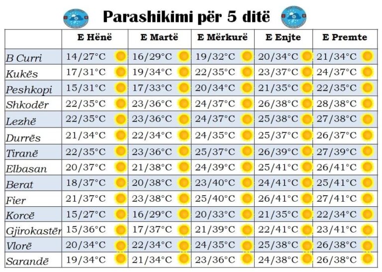 “Java e ferrit”, mësoni si do jetë moti për ditën e sotme dhe ditët në vijim