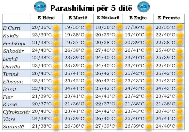 Temperaturat shkojnë deri në 42 gradë, mësoni si do jetë moti për sot