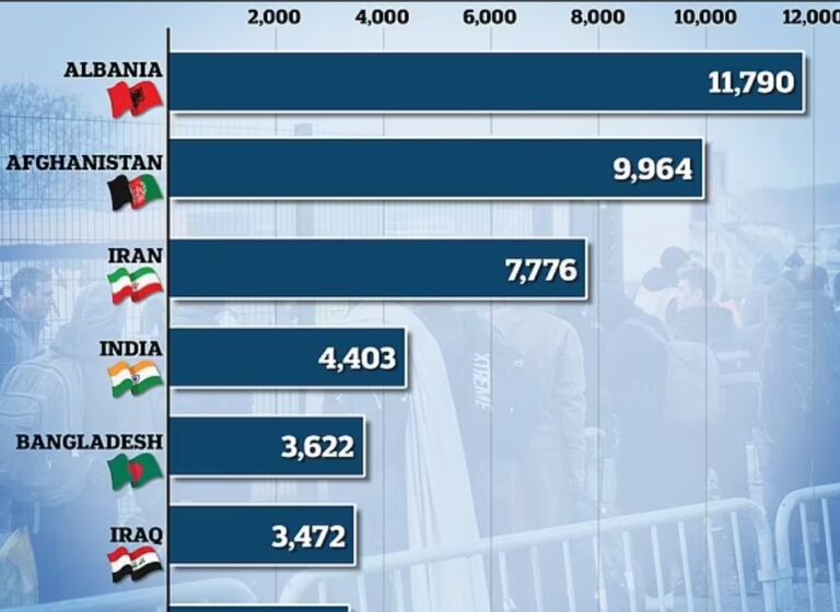 Rekord i ri/ Mbi 78,700 kërkesa për azil në Britani në një vit, niveli më i lartë në dy dekada. Shqipëria mban vendin e parë