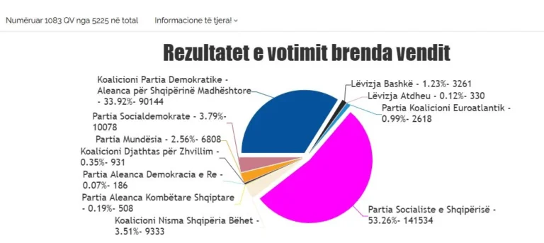 PS kryeson bindshëm deri tani, reagon Edi Rama