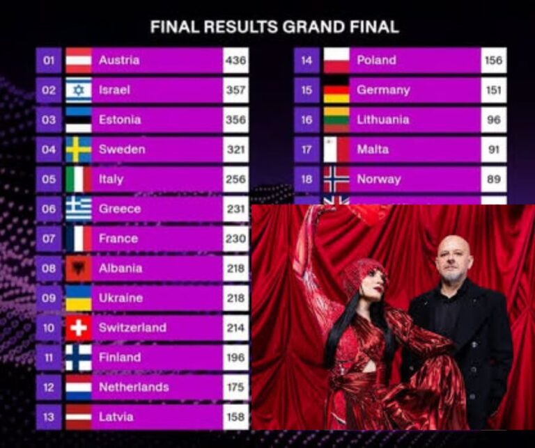 Austria fiton Eurovision 2025, Shqipëria renditet e 8-ta